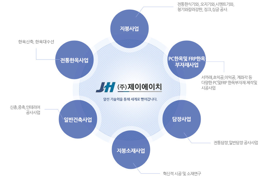 사업분야-지붕사업,전통한옥사업,PC한옥및 FRP한옥 부자재사업,일반건축사업,담장사업,지붕소재사업